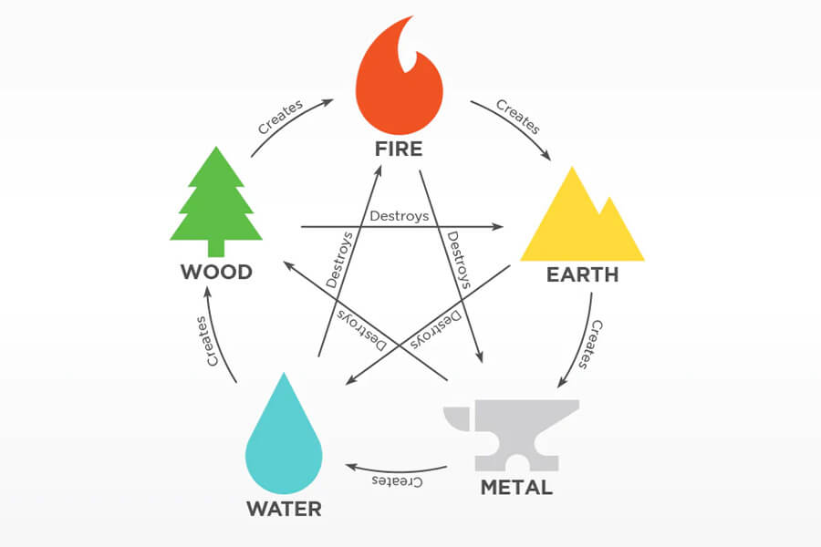 Five Elements In Bhutanese Buddhist Philosophy